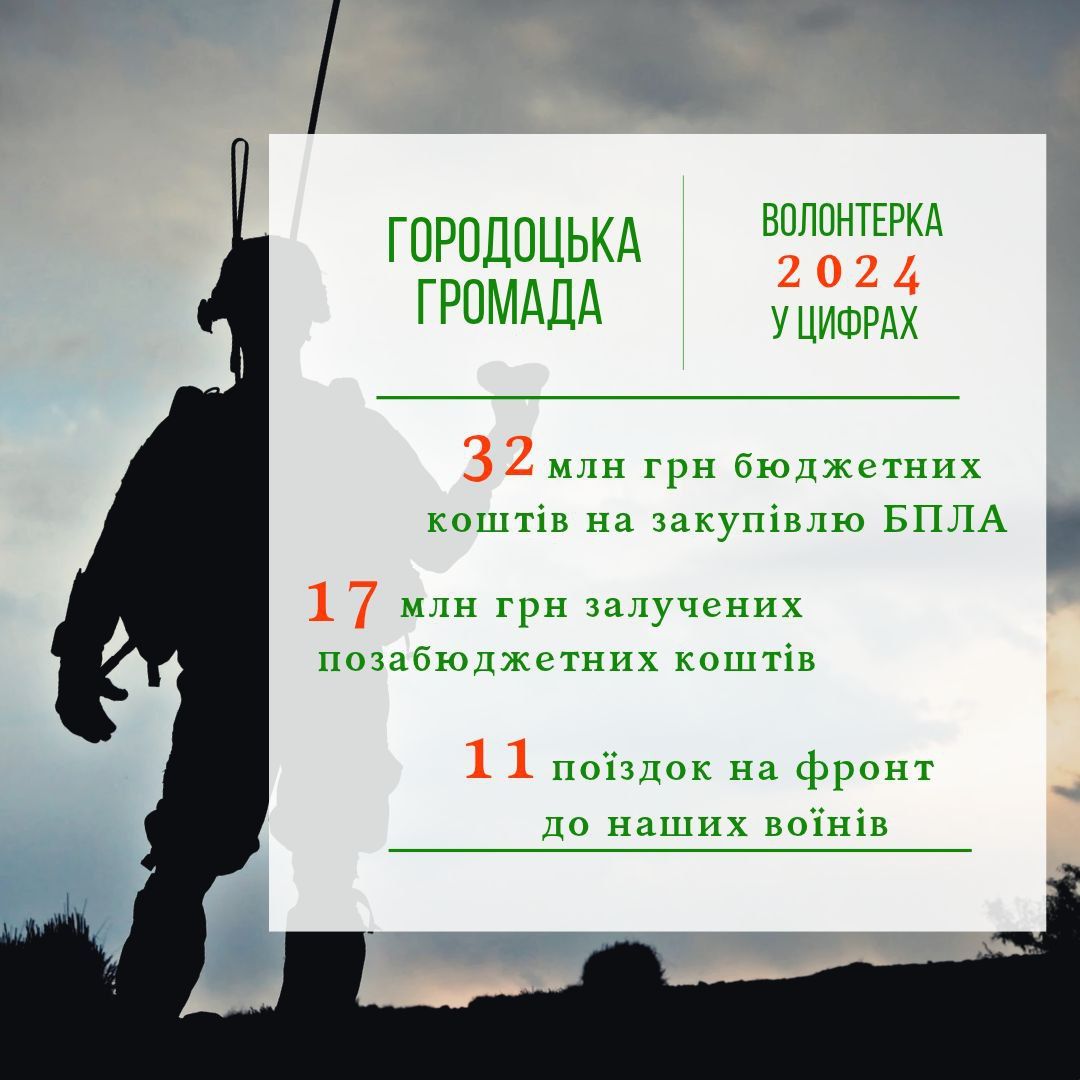 Підсумовуємо. Майже 32 мільйони гривень впродовж 2024 року – на програму підтримки ЗСУ