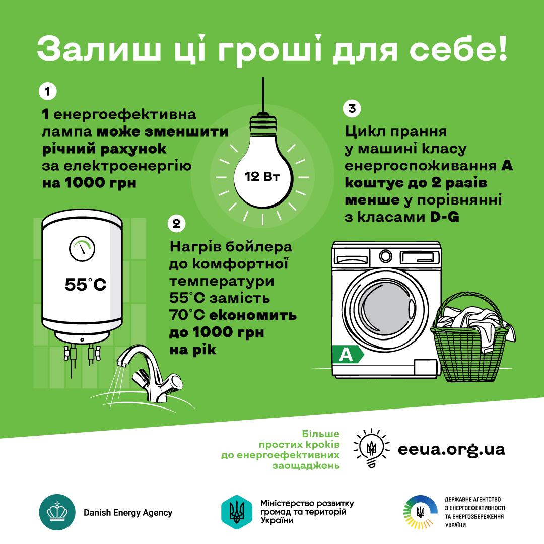 Прості поради допоможуть «залишити гроші собі»: стартувала інформаційна кампанія щодо енергоефективності