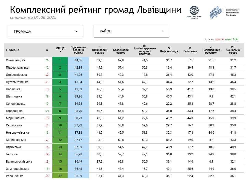 Системна робота громади віддзеркалюється у добрих показниках обласного рейтингу