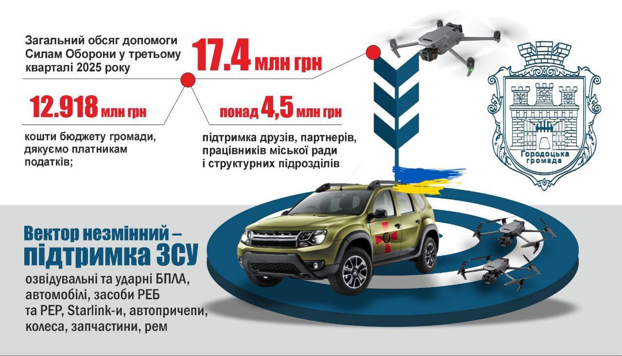 Підсумки підтримки ЗСУ третього кварталу 2025 року в інфографіці