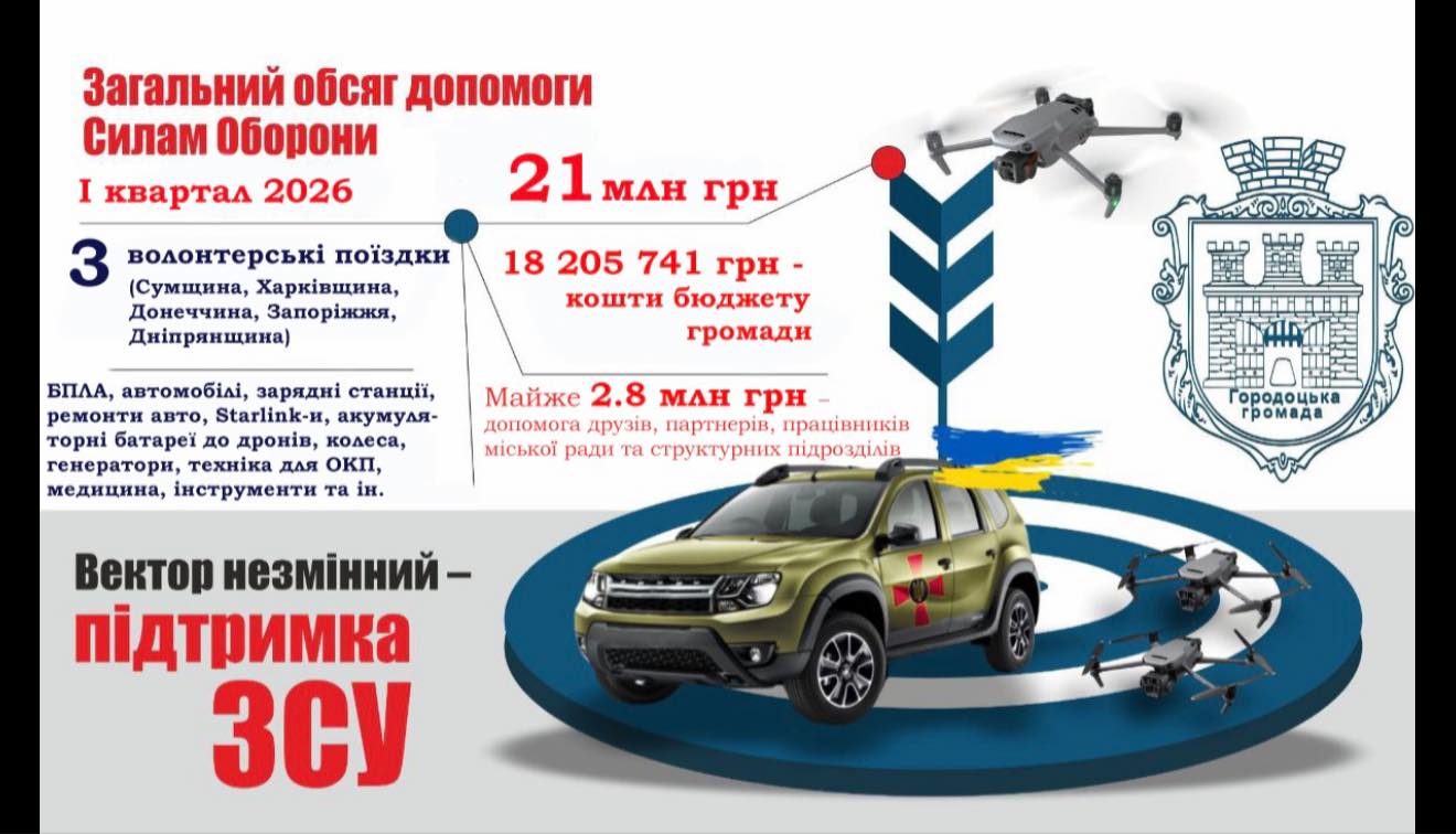Маємо за честь бути корисними захисникам: 21 млн грн підпертя Силам оборони за квартал