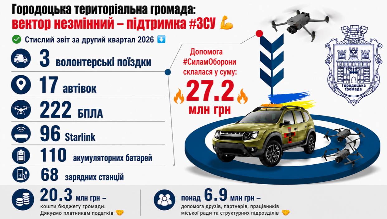 Підтримка Сил оборони: підсумували результати спілної роботи за квартал